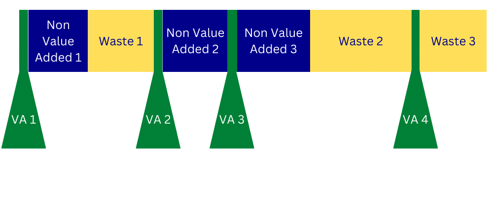non-value added