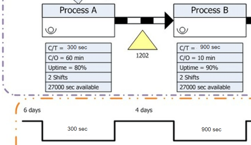 value stream map