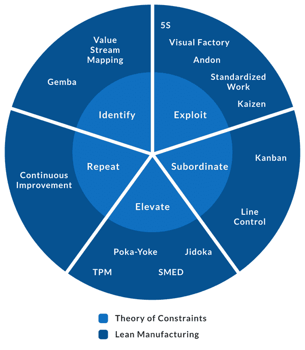 factory process improvement theory of constraints chart TOC