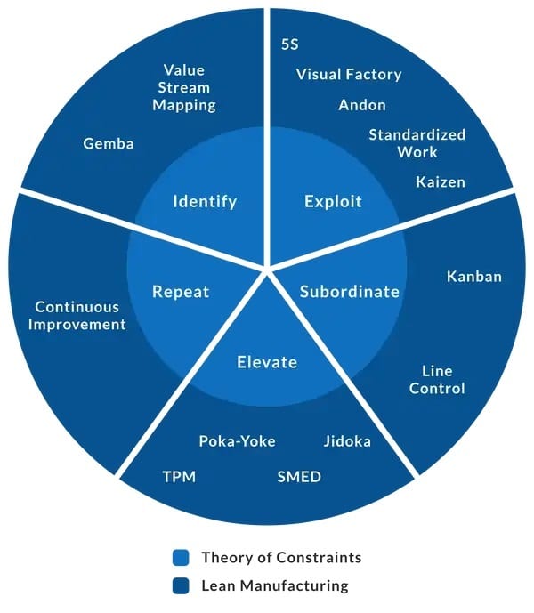 Theory of Constraints (TOC)